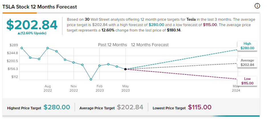 tesla-forecast-future-stock-price