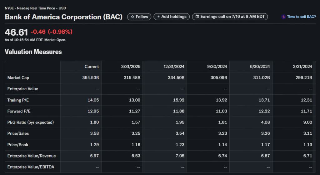 Statistical Data of Bank of America Corporation