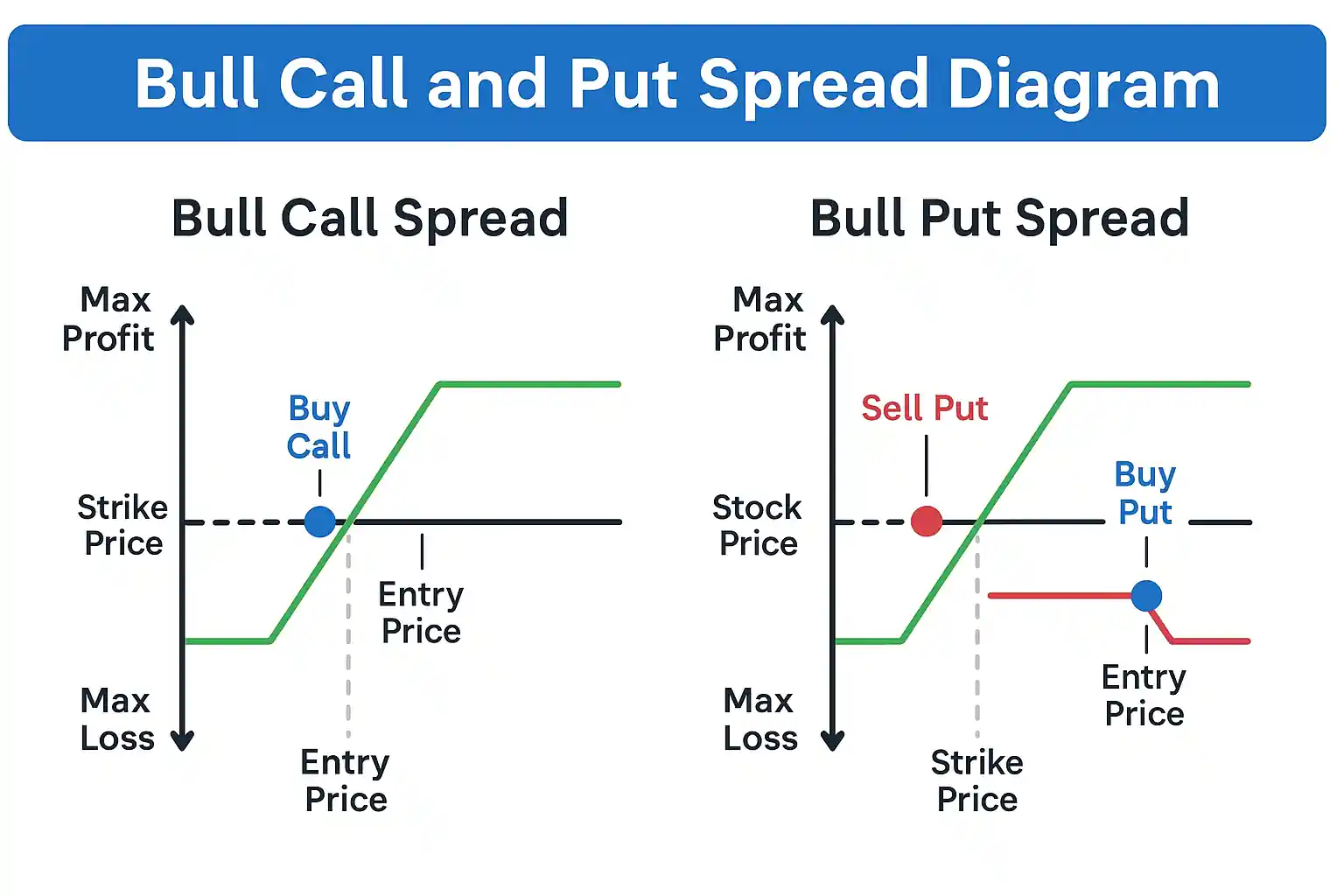 Infographic comparing bull call and bull put spreads using two-option legs, with entry price, strike price, max profit and loss visually labeled