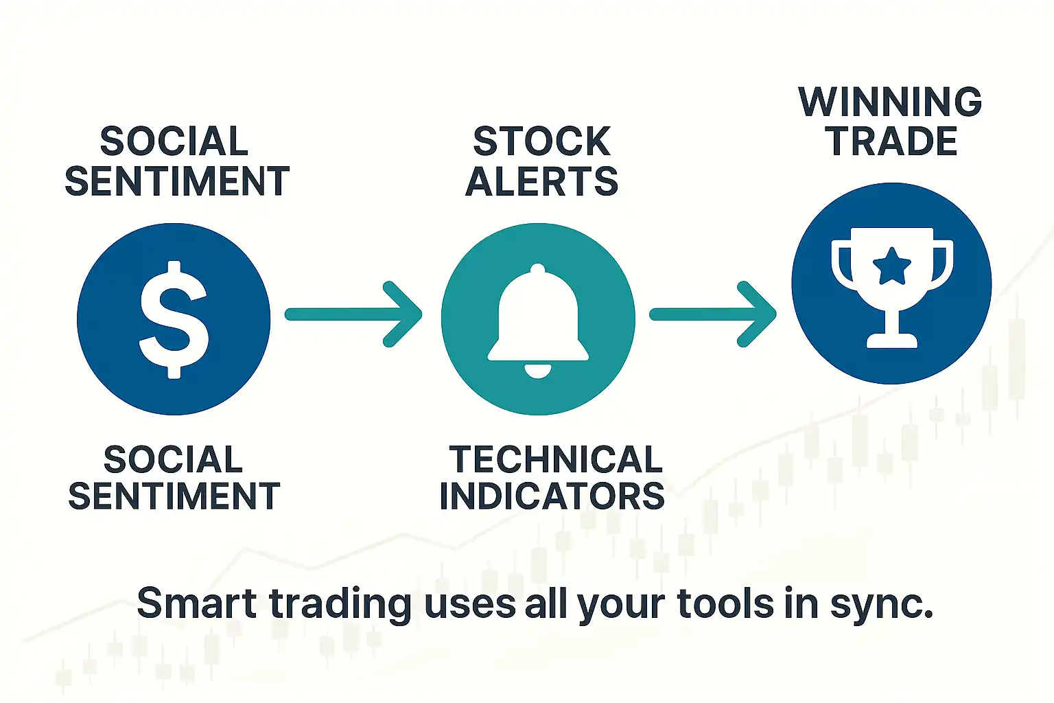 Workflow of using stock alerts + $cashtags + indicators in one strategy