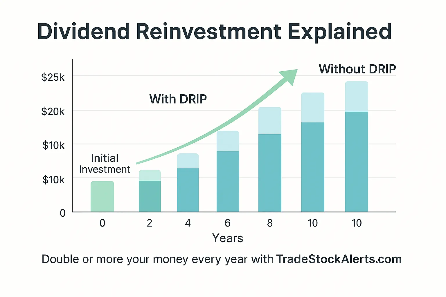 Chart visualizing the power of dividend reinvestment over 10 years