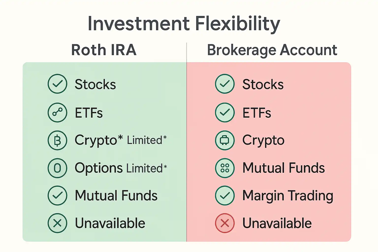 Asset flexibility comparison between Roth IRA and Brokerage Accounts