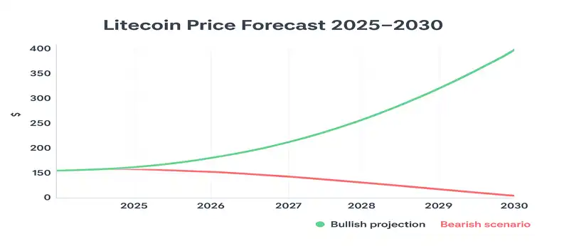Litecoin Price Forecast Chart