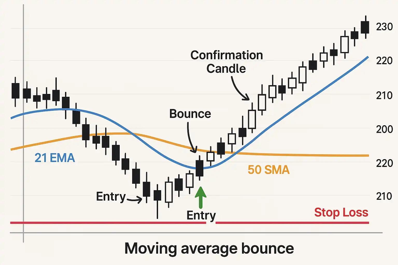 Swing trading strategy bounce off 50 SMA and 21 EMA