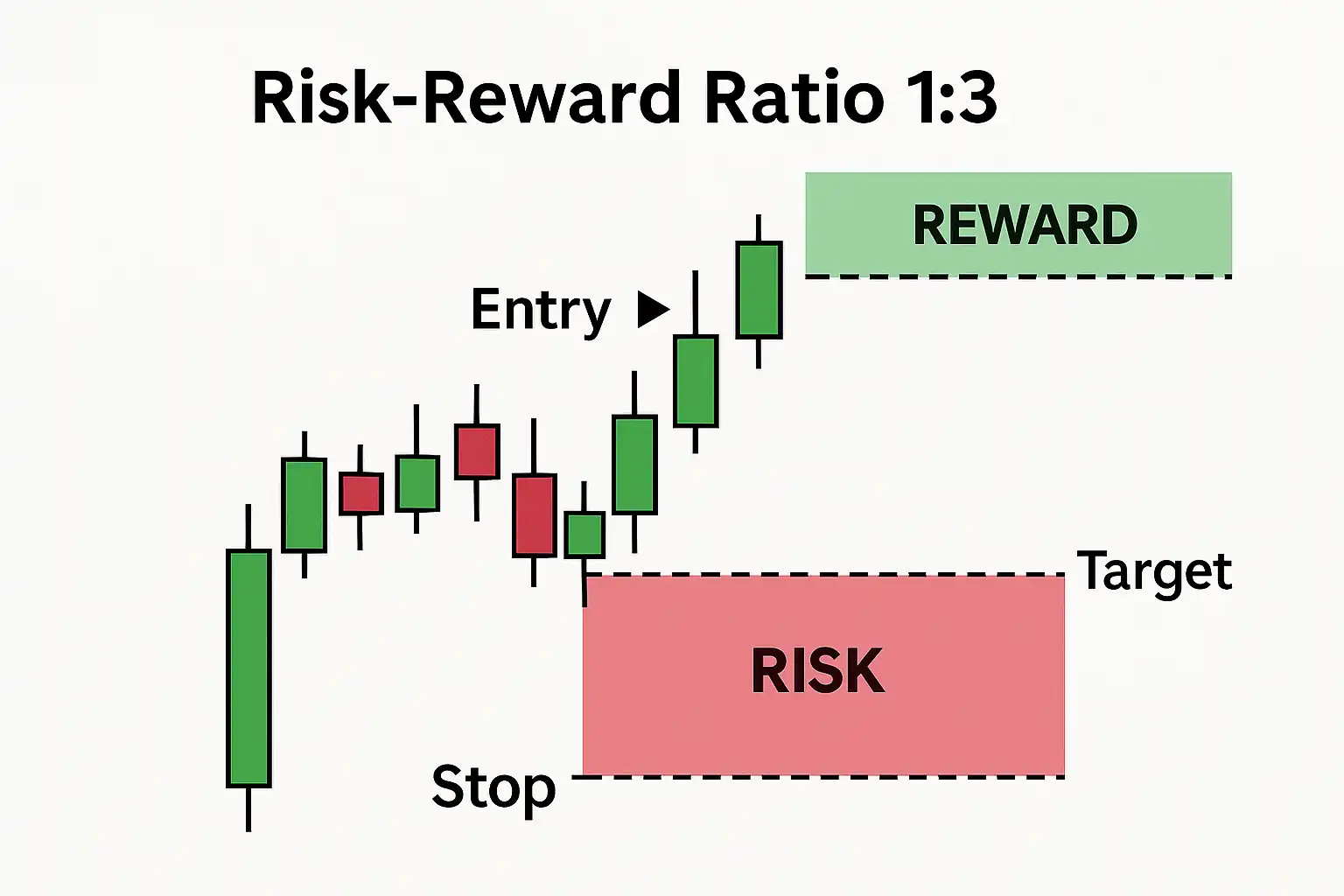 Risk reward ratio chart showing 1 to 3 setup with stop and target