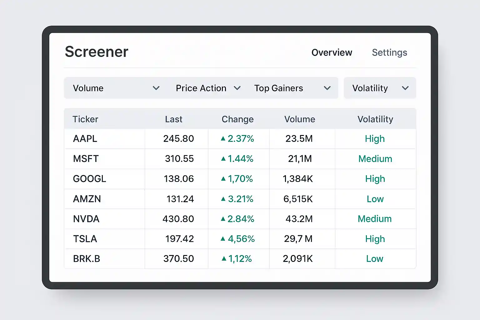 Dashboard of a stock screener displaying real-time filters for volume, price action, and volatility
