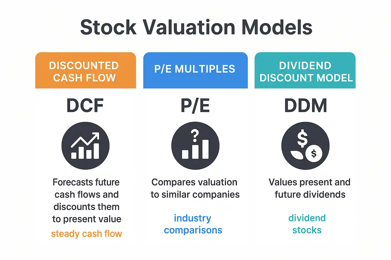 Clean infographic of three valuation models (DCF, P/E multiples, Dividend Discount Model) side by side with use cases and icons