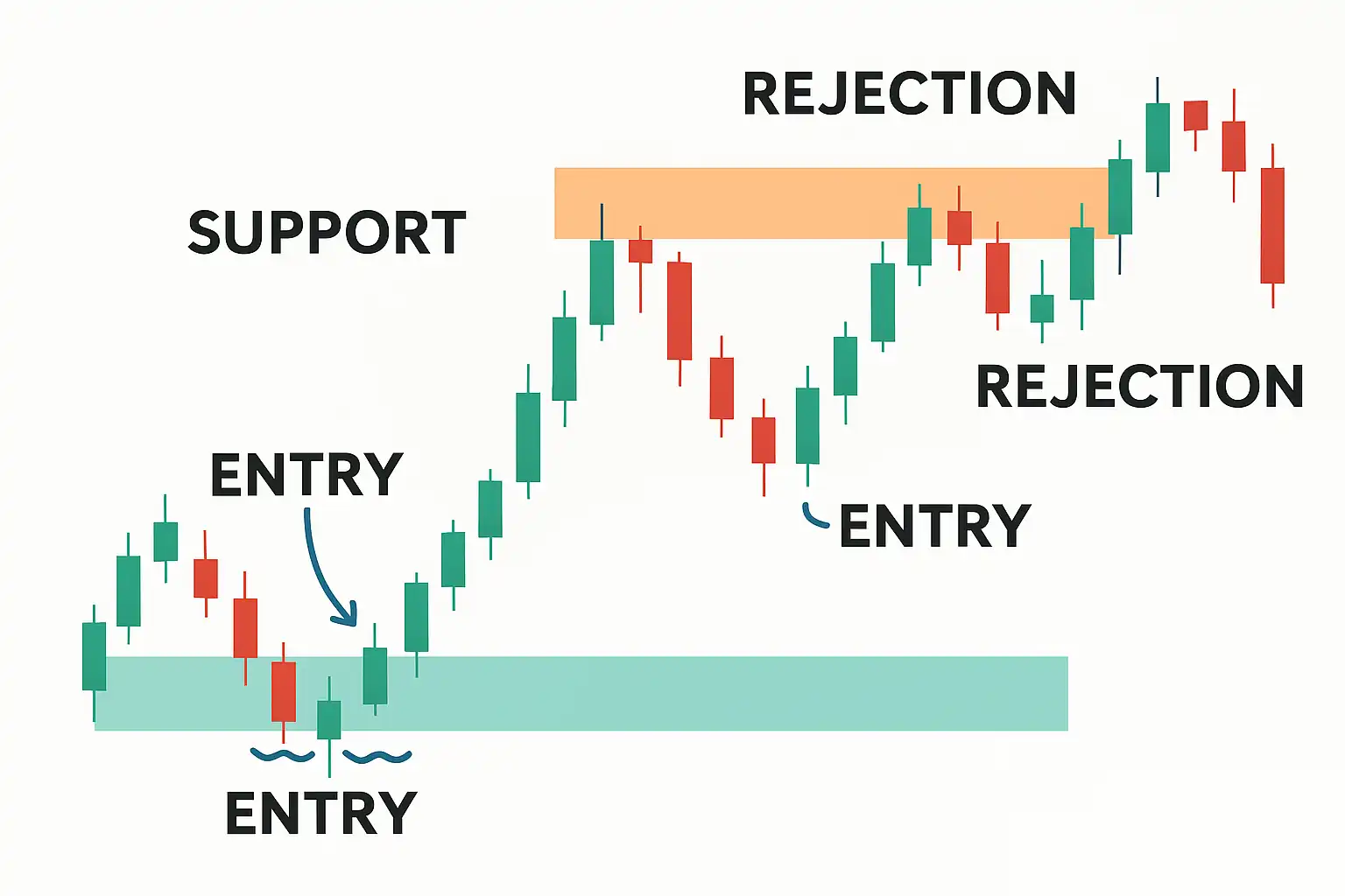 Support and resistance zones in swing trading with entry signals