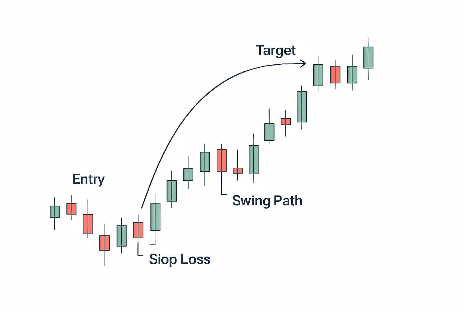 Swing Trading Momentum Chart Example