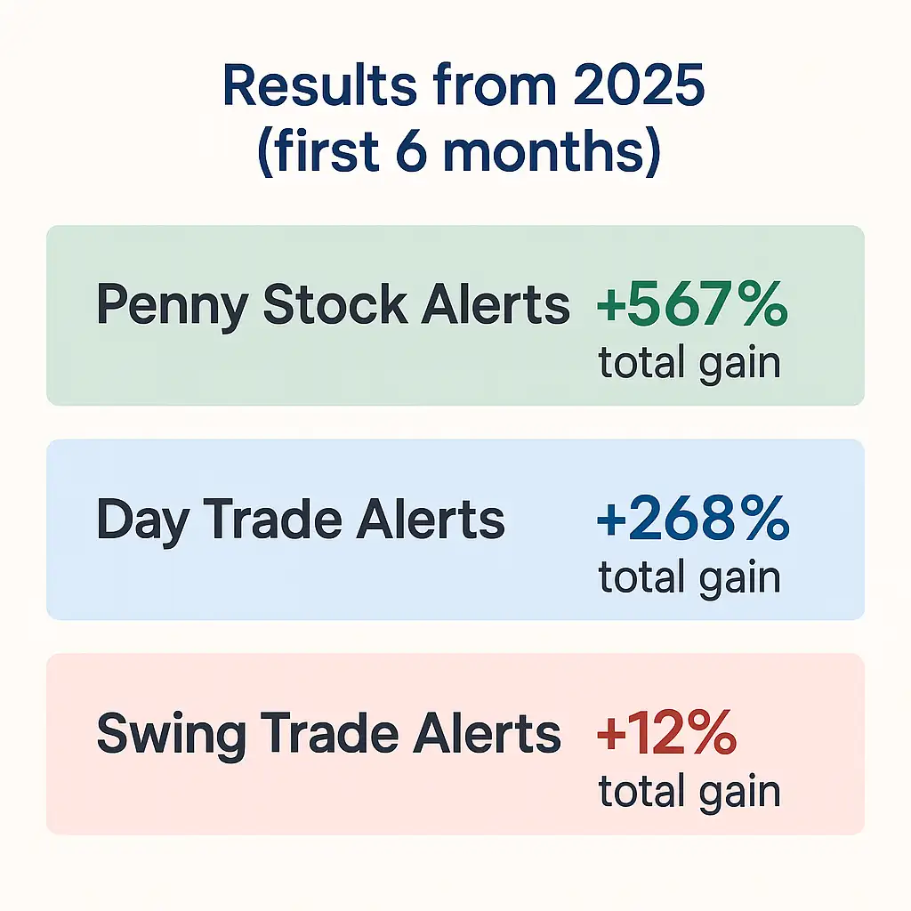 TradeStockAlerts 2025 performance results: penny stock alerts gained 567%, day trade alerts returned 268%, and swing trade alerts added 12%