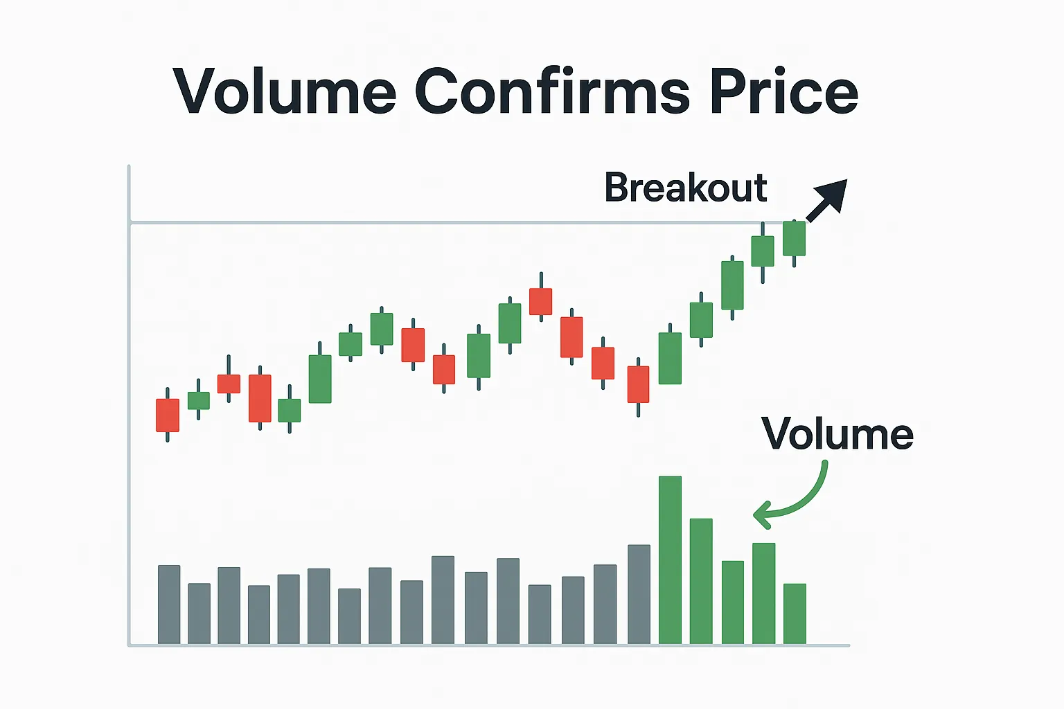 Volume and price action correlation chart