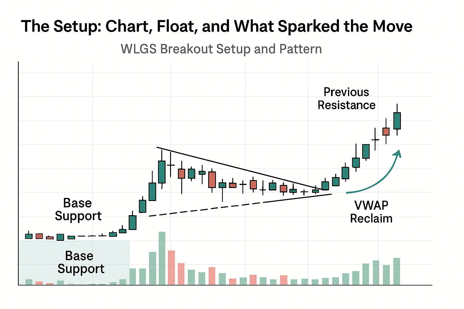 WLGS breakout setup pattern