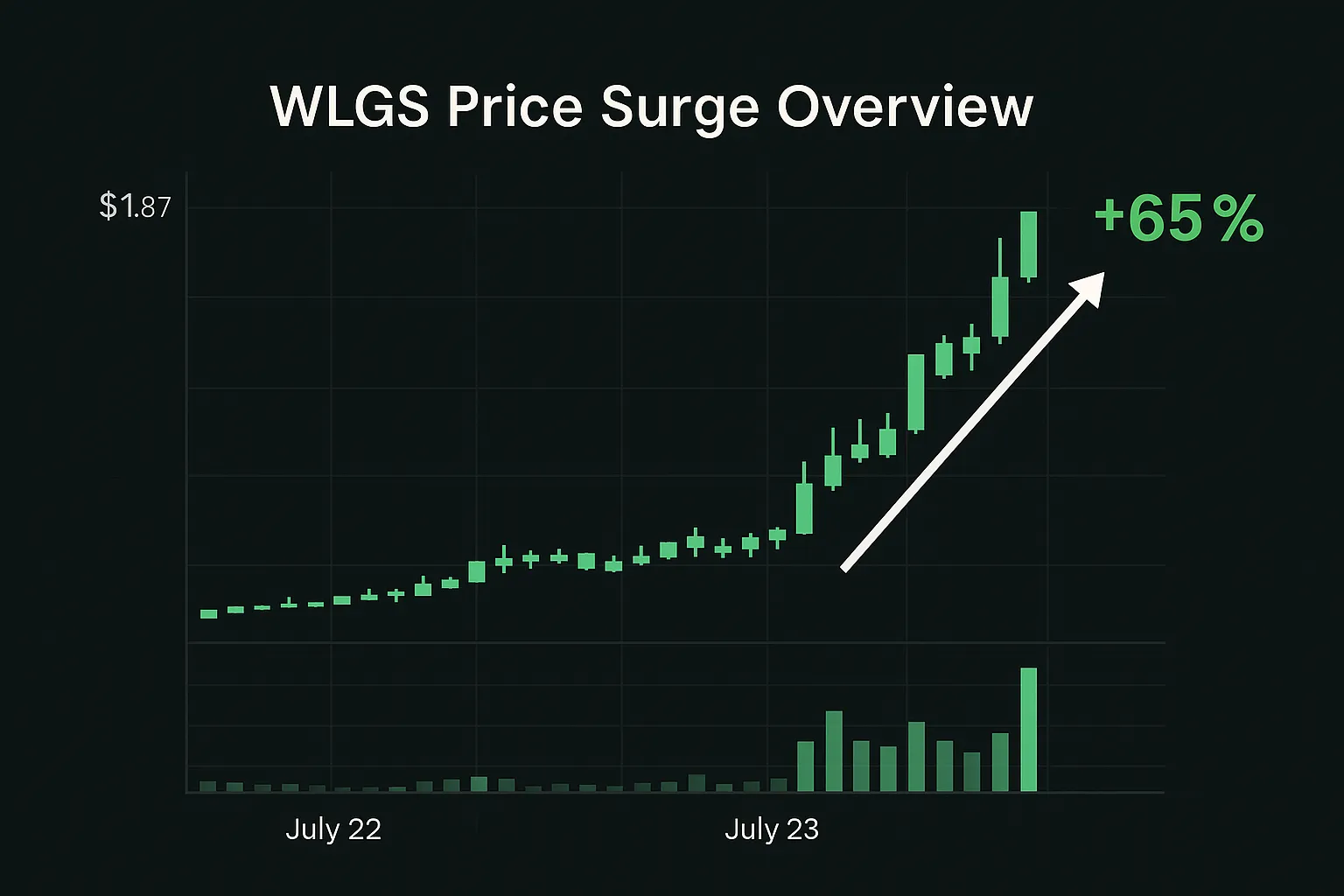 WLGS 65 percent price movement chart