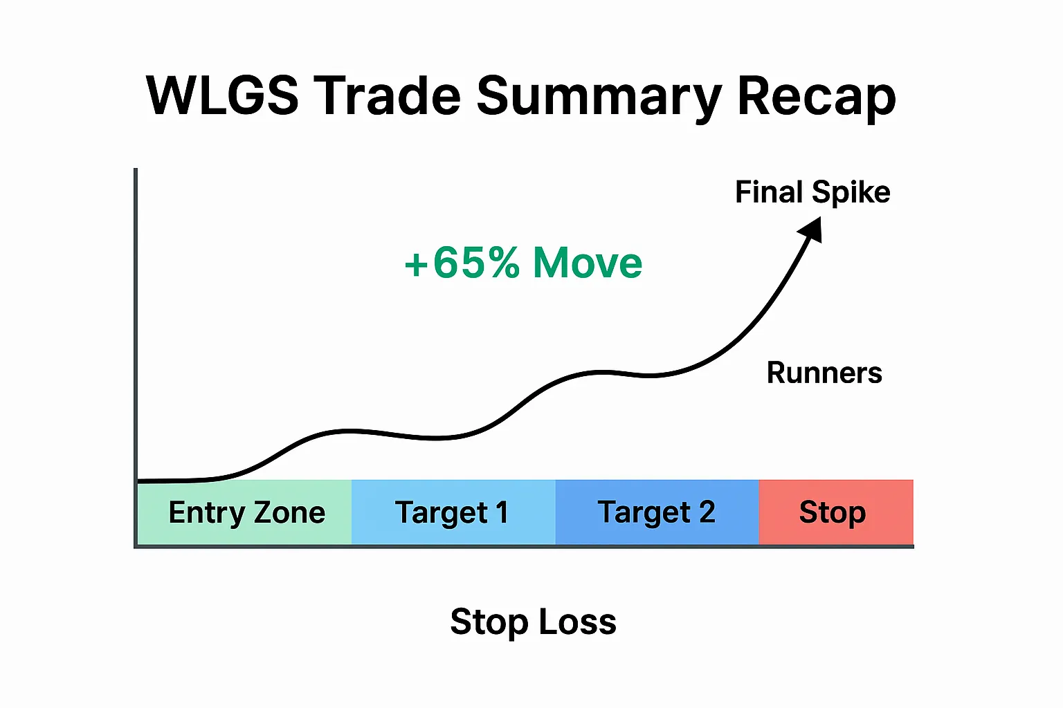 WLGS trade summary recap chart
