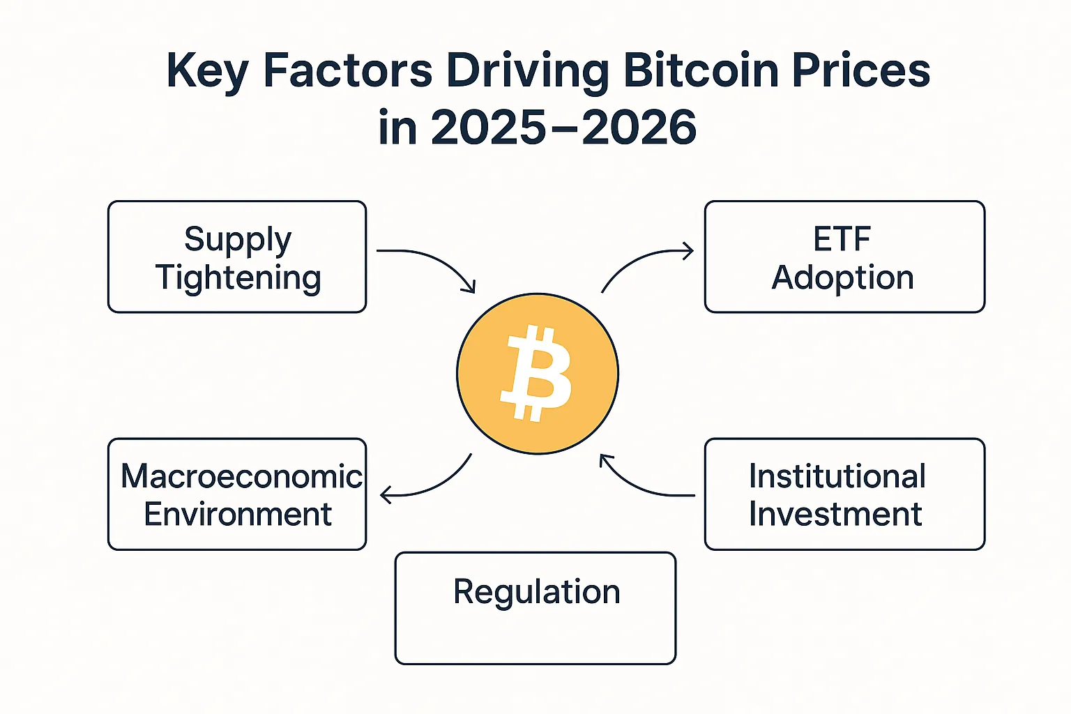 Bitcoin Portfolio Strategy 2025