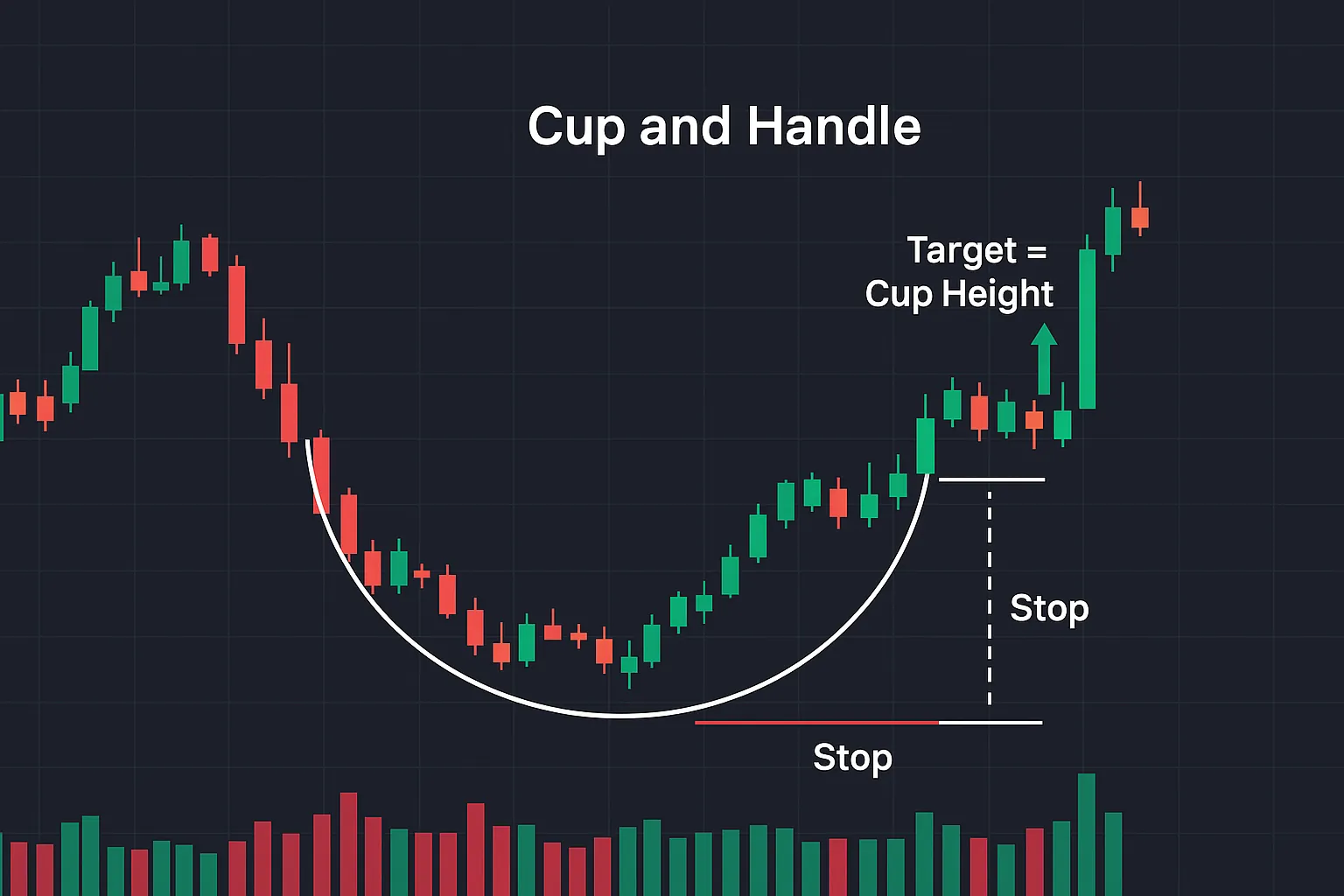 Cup and handle bullish continuation pattern with breakout, stop, and target annotations