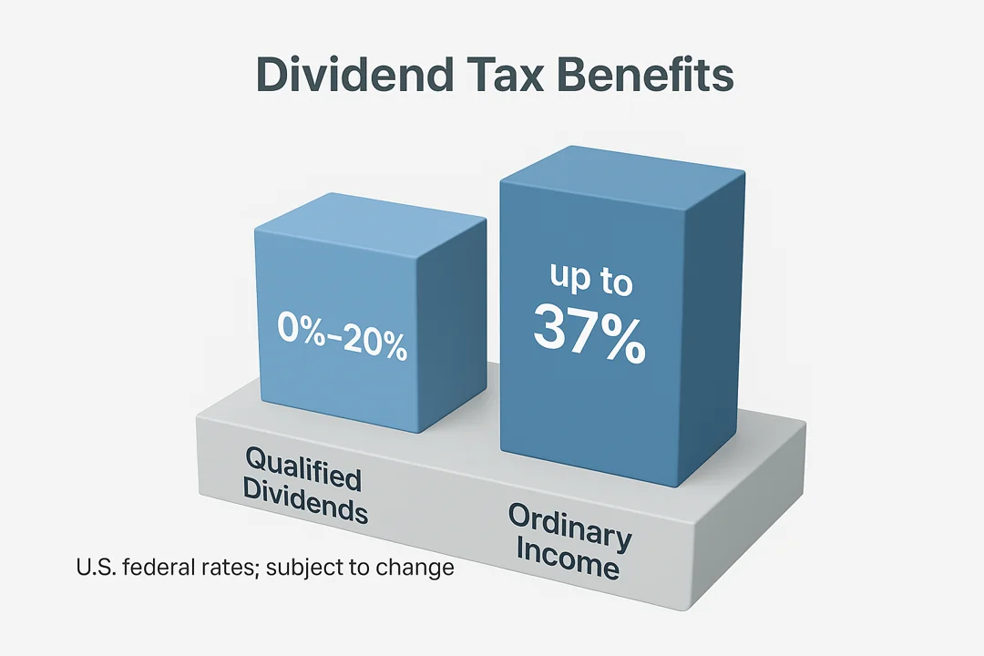 Dividend tax advantages chart comparing ordinary income tax vs qualified dividend tax