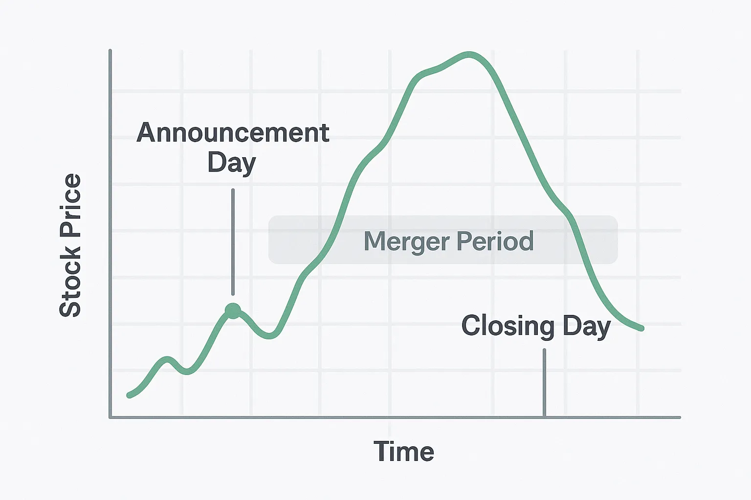 3D chart showing stock price fluctuations during merger announcement timeline