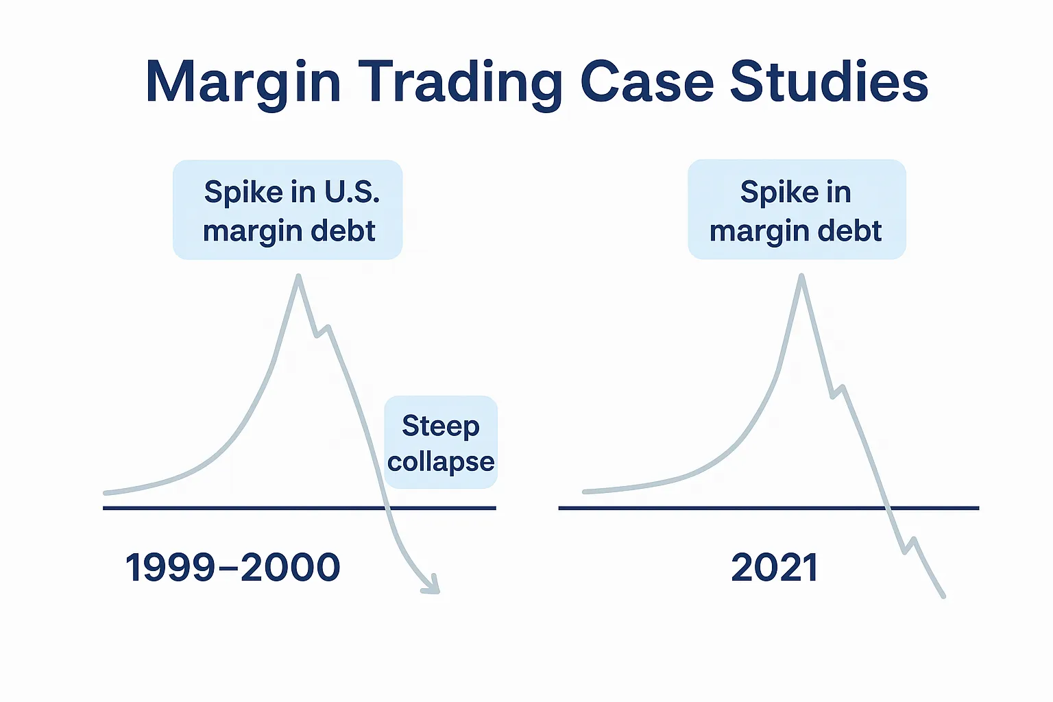 Case studies showing risks and rewards of margin trading