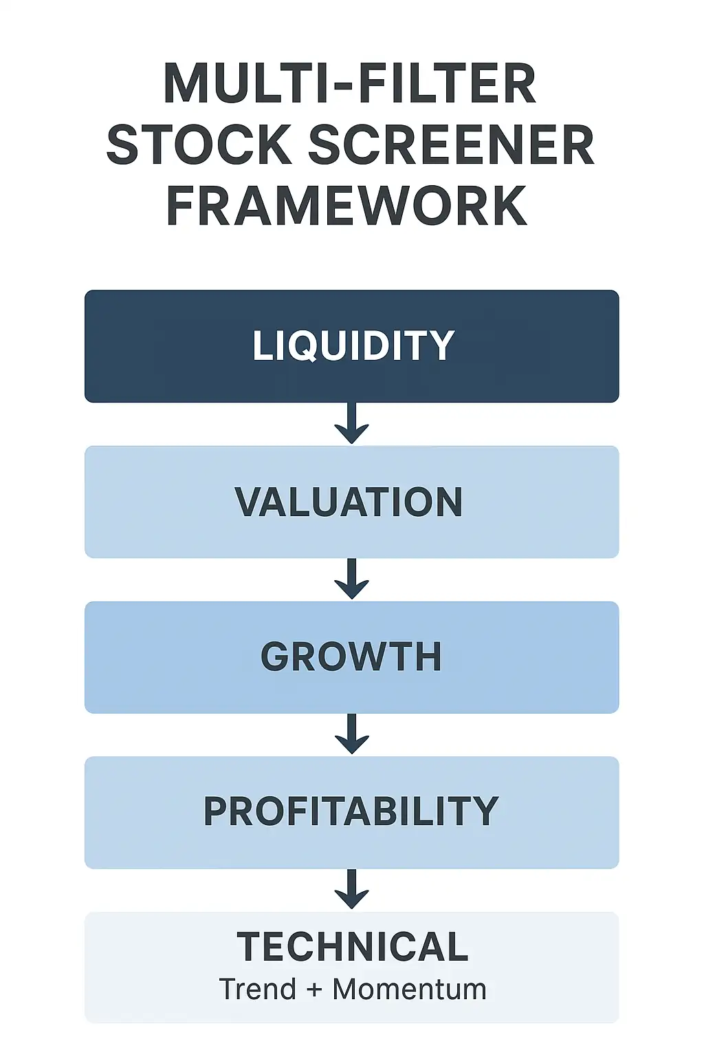 Multi-filter stock screener framework showing liquidity, valuation, growth, profitability, and technical layers