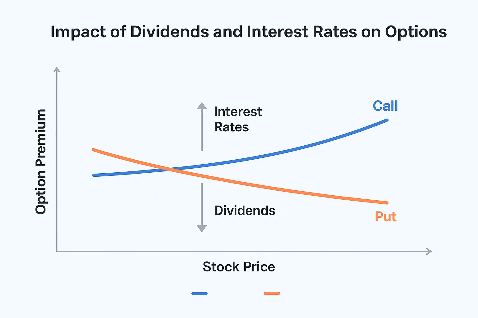 Chart showing impact of dividends and interest rates on call and put options