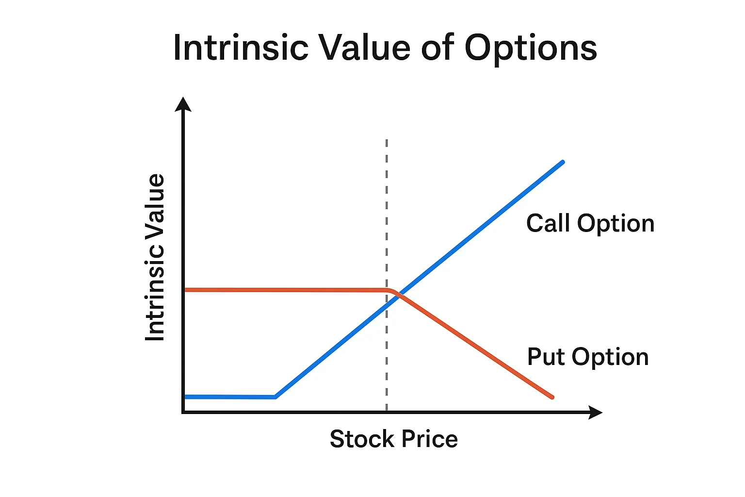 Intrinsic value of call and put options at different stock prices