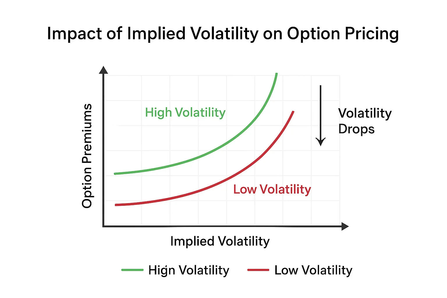 Impact of implied volatility on options pricing chart
