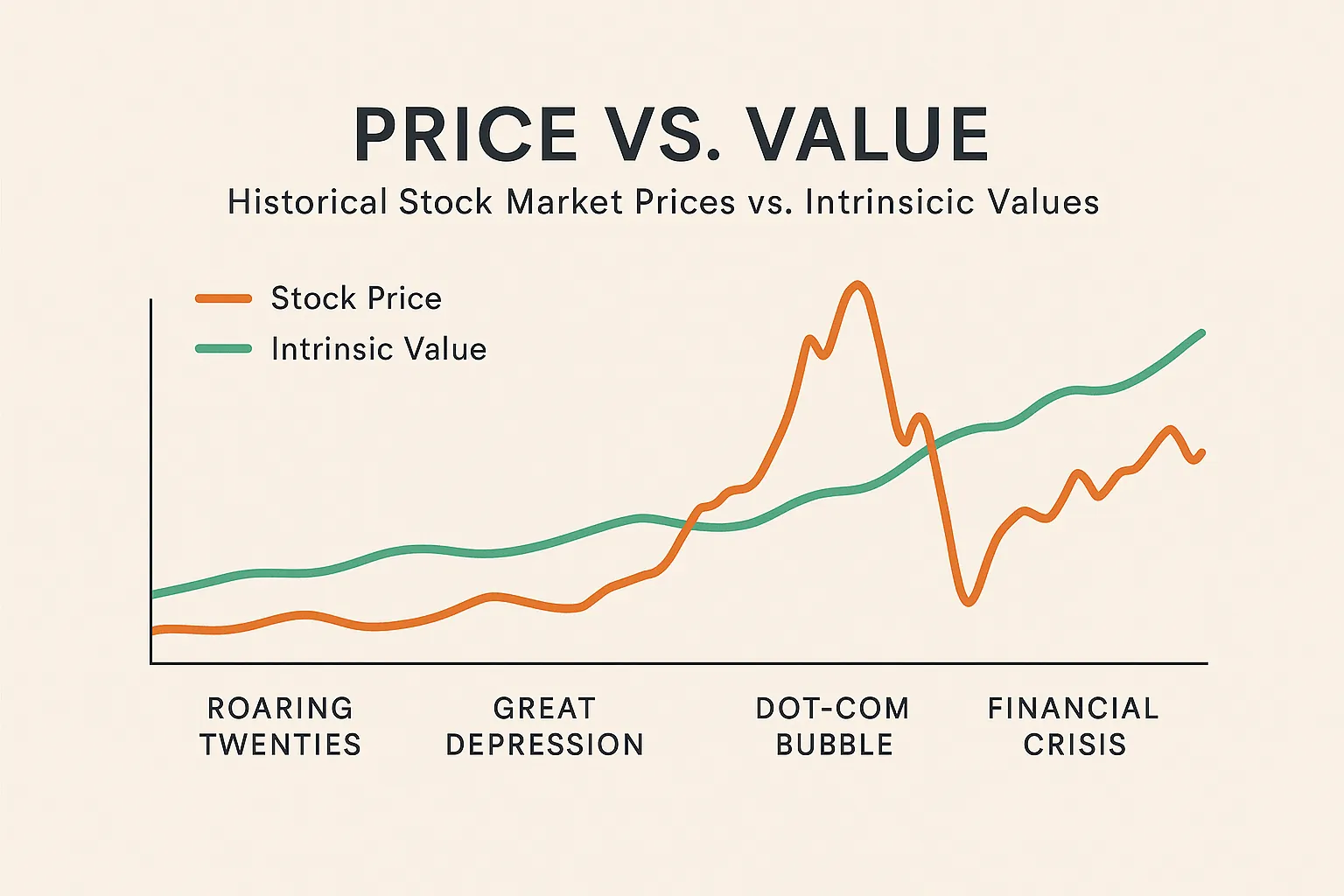 Historical chart comparing stock prices and intrinsic values during major market booms and busts