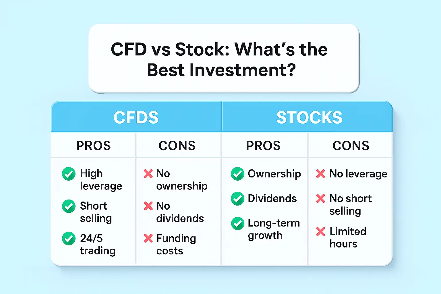 Pros and cons comparison of CFDs versus Stocks with green checks and red Xs