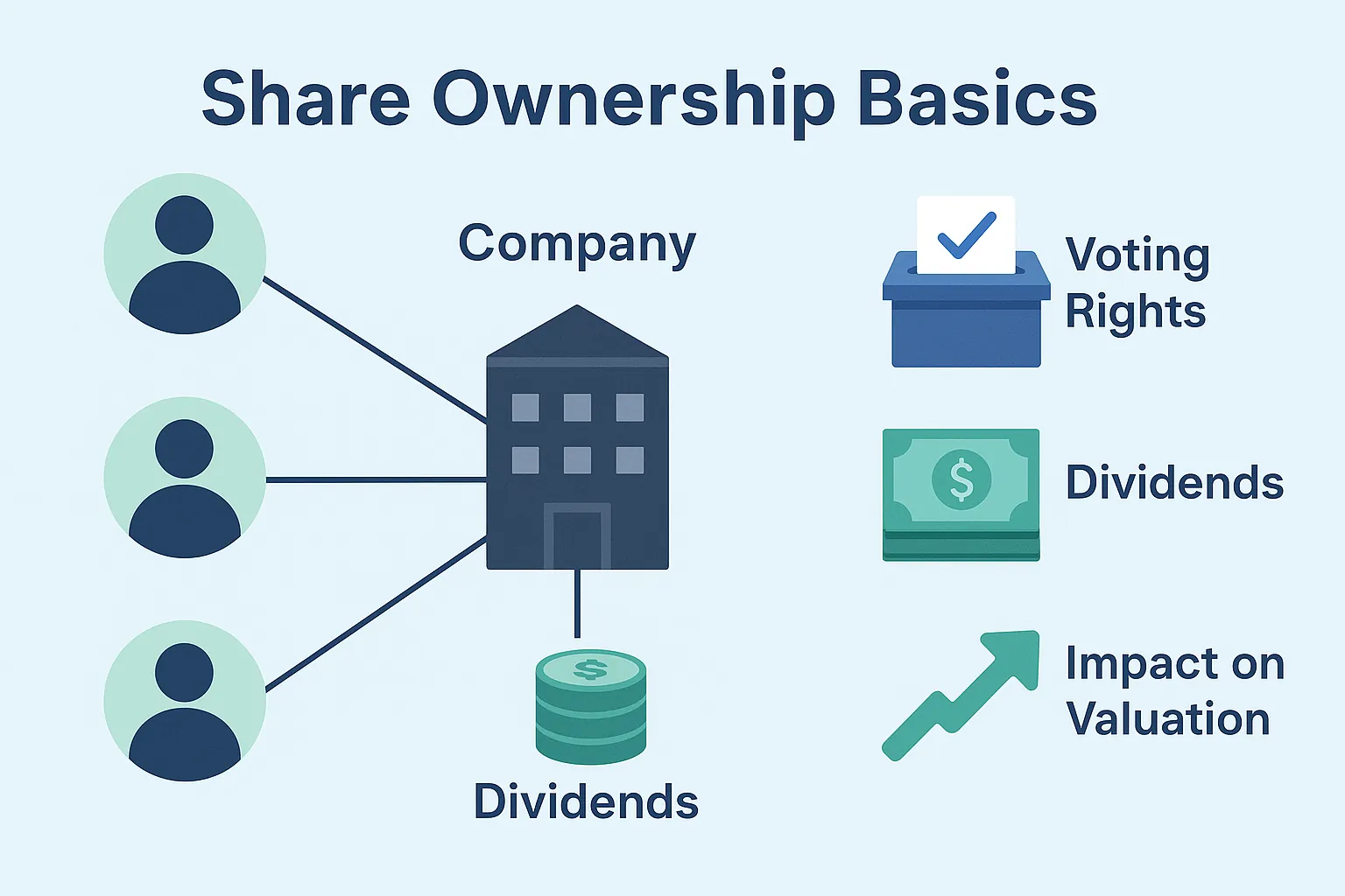 Two-column visual comparing pros in green and cons in red for owning shares and using tickers