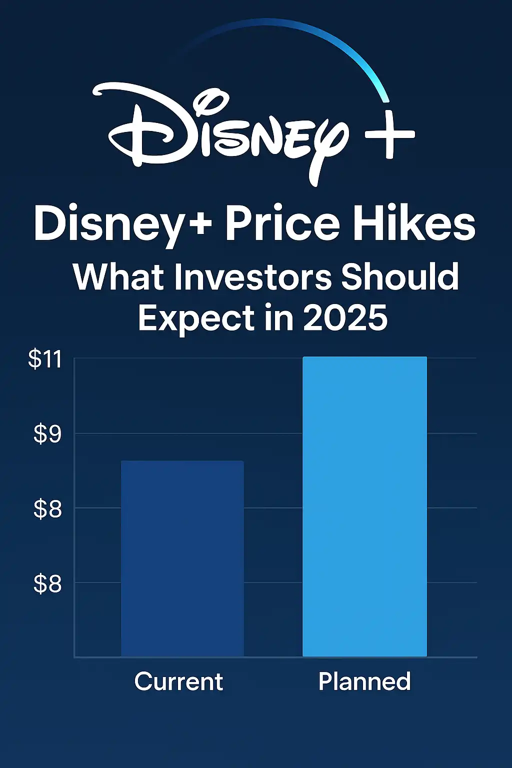 Disney+ subscription price hikes impact investors and competitive streaming market