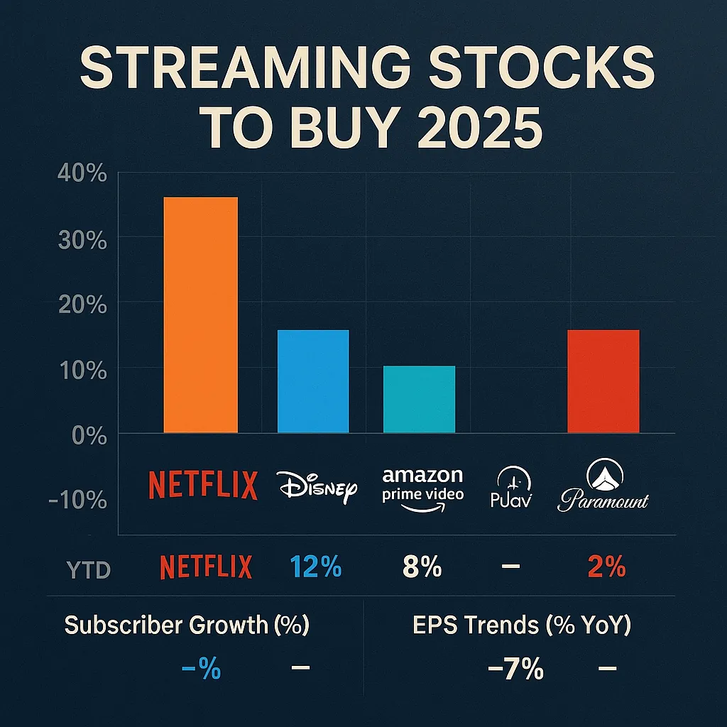 Streaming stocks to buy 2025 performance comparison chart including Netflix, Disney, and Amazon