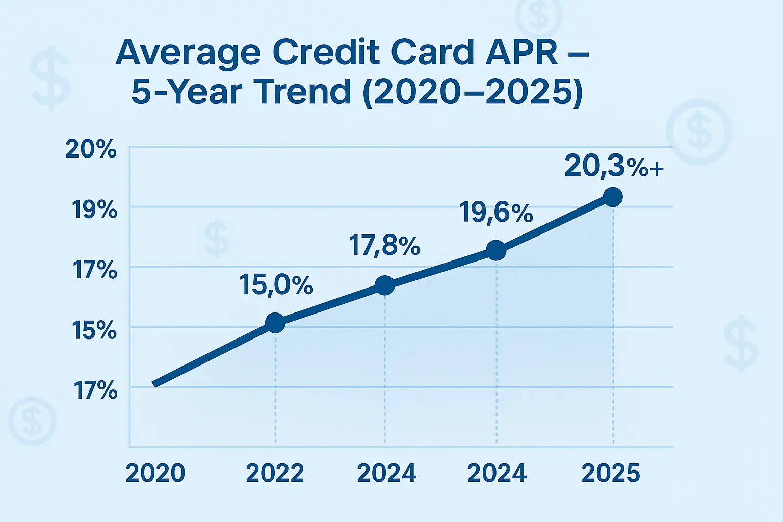 average credit card APR 2025 historical trend chart