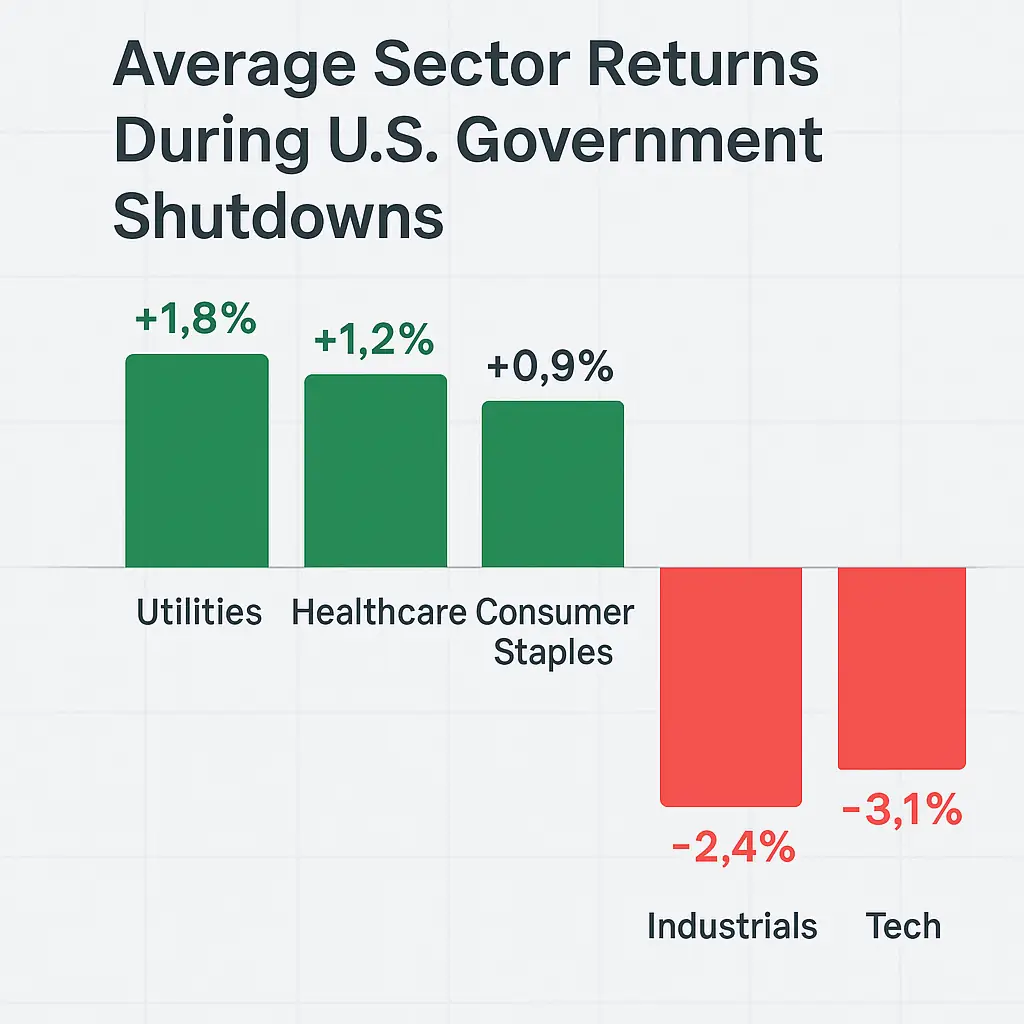 market sectors during government shutdown 2025 performance comparison chart